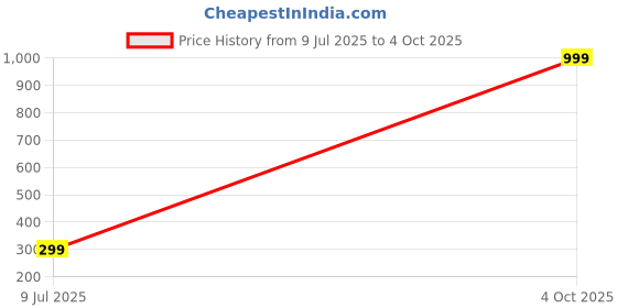 myntra.com HIGH TRENDZ Silver-Plated Oxidised Ghungroo Beaded Anklets With Toerings high trendz Price History Graph from 9 Jul 2025 to 4 Oct 2025