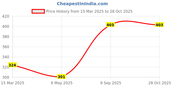 myntra.com HIGH TRENDZ Silver-Plated Oxidised Necklace high trendz Price History Graph from 15 Mar 2025 to 27 Oct 2025