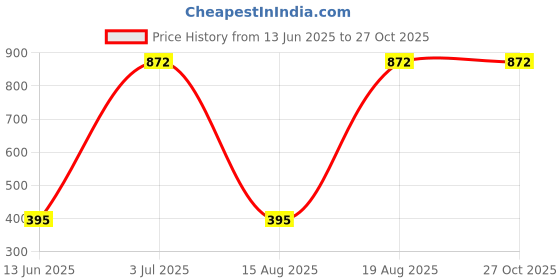myntra.com HIGH TRENDZ Unisex 2 Set Of 2 Artificial Beaded Couple Elasticated Bracelet high trendz Price History Graph from 13 Jun 2025 to 27 Oct 2025