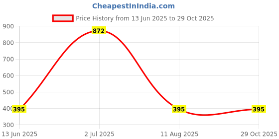 myntra.com HIGH TRENDZ Unisex 2 Set Of 2 Artificial Beaded Couple Elasticated Bracelet high trendz Price History Graph from 13 Jun 2025 to 29 Oct 2025