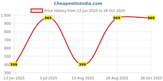 myntra.com HIGH TRENDZ Unisex 2 Set Of 2 Artificial Beaded Couple Elasticated Bracelet high trendz Price History Graph from 13 Jun 2025 to 26 Oct 2025