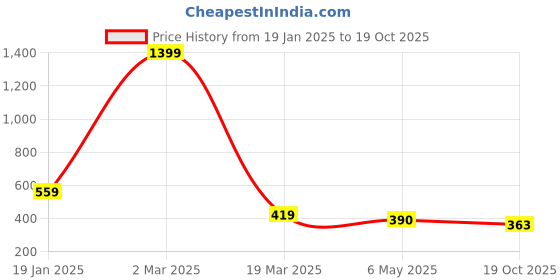 myntra.com HIGH TRENDZ Women Set of 2 Anklets high trendz Price History Graph from 19 Jan 2025 to 19 Oct 2025
