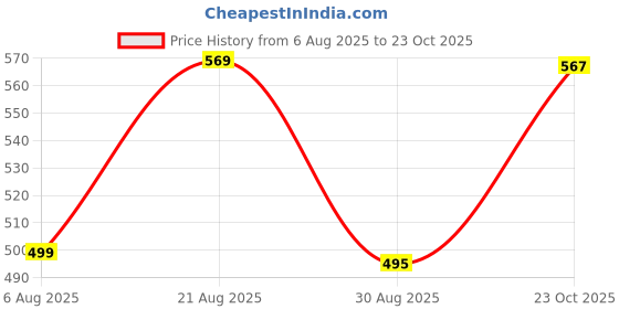 myntra.com ullaspemium high waist solid cotton gym leggings ullaspemium Price History Graph from 6 Aug 2025 to 23 Oct 2025
