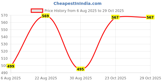 myntra.com ullaspemium high waist solid cotton gym leggings ullaspemium Price History Graph from 6 Aug 2025 to 29 Oct 2025