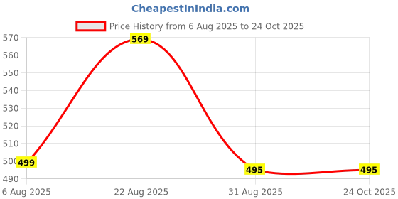 myntra.com ullaspemium high waist solid cotton gym leggings ullaspemium Price History Graph from 6 Aug 2025 to 23 Oct 2025