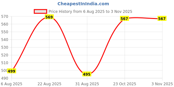 myntra.com ullaspemium high waist solid cotton gym leggings ullaspemium Price History Graph from 6 Aug 2025 to 2 Nov 2025