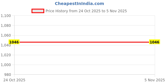 myntra.com HIGHBIX Gold Metal Floral Wall Decor highbix Price History Graph from 24 Oct 2025 to 4 Nov 2025