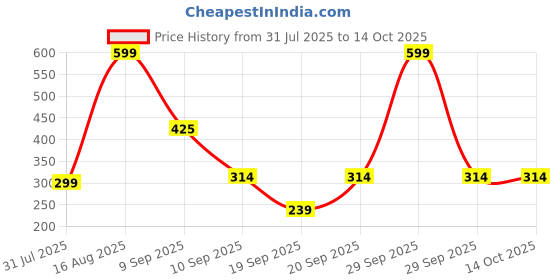 myntra.com HIGHBROW Kids Printed Basic Jumpsuit highbrow Price History Graph from 31 Jul 2025 to 14 Oct 2025