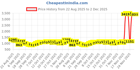 myntra.com HIGHLANDER Abstract Cutaway Collar Relaxed Fit Printed Casual Shirt highlander Price History Graph from 22 Aug 2025 to 1 Dec 2025