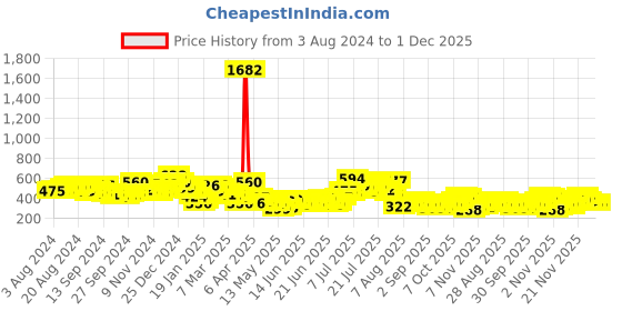 myntra.com HIGHLANDER Abstract Printed Casual Shirt highlander Price History Graph from 3 Aug 2024 to 1 Dec 2025