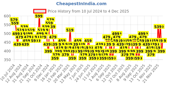 myntra.com HIGHLANDER Abstract Printed Cotton Shirt highlander Price History Graph from 10 Jul 2024 to 4 Dec 2025