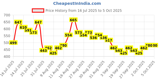 myntra.com HIGHLANDER Abstract Printed Cuban Collar Casual Shirt highlander Price History Graph from 16 Jul 2025 to 4 Oct 2025