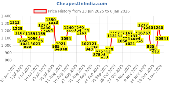 myntra.com HIGHLANDER Abstract Printed Cutaway Collar Dobby Cotton Casual Shirt highlander Price History Graph from 23 Jun 2025 to 3 Jan 2026