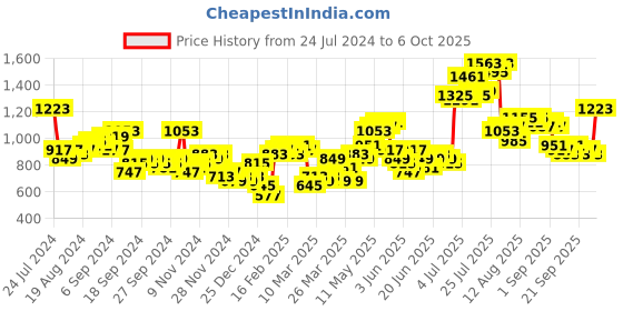 myntra.com HIGHLANDER Abstract Printed High Neck Regular Fit Padded Jacket highlander Price History Graph from 24 Jul 2024 to 6 Oct 2025
