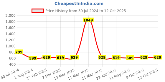 myntra.com HIGHLANDER Abstract Printed Oversized Casual Shirt highlander Price History Graph from 30 Jul 2024 to 12 Oct 2025