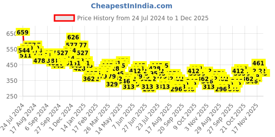 myntra.com HIGHLANDER Abstract Printed Oversized Casual Shirt highlander Price History Graph from 24 Jul 2024 to 1 Dec 2025