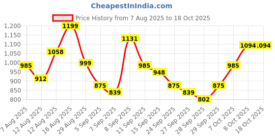 myntra.com HIGHLANDER Abstract Printed Relaxed Casual Shirt highlander Price History Graph from 7 Aug 2025 to 18 Oct 2025