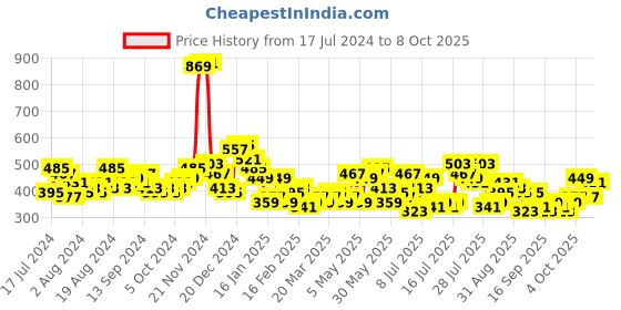 myntra.com HIGHLANDER Abstract Printed Slim Fit Opaque Casual Shirt highlander Price History Graph from 17 Jul 2024 to 4 Oct 2025