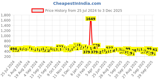 myntra.com HIGHLANDER Abstract Printed Spread Collar Cotton Curved Casual Shirt highlander Price History Graph from 25 Jul 2024 to 3 Dec 2025