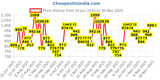 myntra.com HIGHLANDER Abstract Printed Spread Collar Long Sleeves Slim Fit Casual Shirt highlander Price History Graph from 25 Jun 2025 to 30 Nov 2025