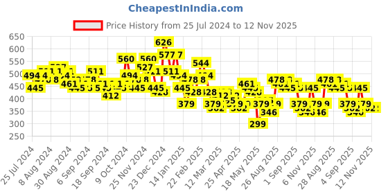 myntra.com HIGHLANDER Abstract Printed Spread Collar Short Sleeves Cotton Casual Shirt highlander Price History Graph from 25 Jul 2024 to 12 Nov 2025