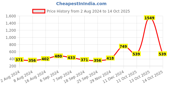 myntra.com HIGHLANDER  Animal Printed Boxy Drop-Shoulder Sleeves Oversized Shirt highlander Price History Graph from 2 Aug 2024 to 14 Oct 2025