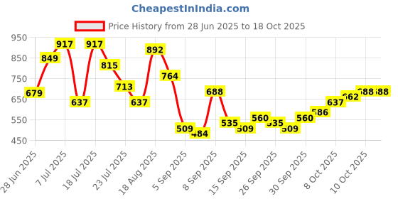 myntra.com HIGHLANDER Batman Printed Drop-Shoulder Sleeves T-shirt highlander Price History Graph from 28 Jun 2025 to 18 Oct 2025