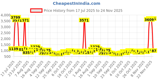 myntra.com HIGHLANDER Batman Printed Hooded Drop-Shoulder Sleeves Oversized T-shirt highlander Price History Graph from 17 Jul 2025 to 24 Nov 2025
