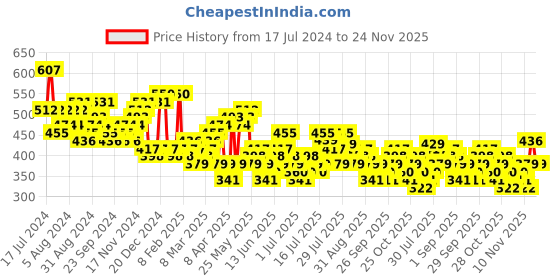 myntra.com HIGHLANDER Beige Slim Fit Abstract Printed Cotton Casual Shirt highlander Price History Graph from 17 Jul 2024 to 24 Nov 2025