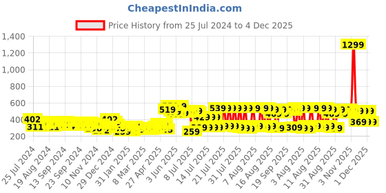 myntra.com HIGHLANDER Black & Green Floral Printed Relaxed Fit T-shirt highlander Price History Graph from 25 Jul 2024 to 4 Dec 2025