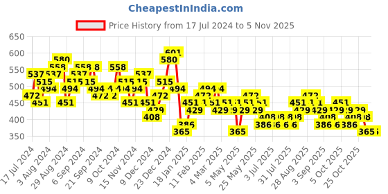 myntra.com HIGHLANDER Black & Grey Geometric Printed Slim Fit Cotton Casual Shirt highlander Price History Graph from 17 Jul 2024 to 1 Nov 2025