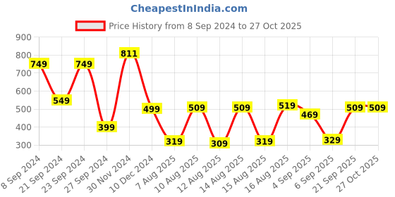 myntra.com HIGHLANDER Black & Grey Tie & Dye T-Shirt highlander Price History Graph from 8 Sep 2024 to 26 Oct 2025