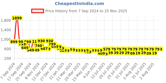 myntra.com HIGHLANDER Black & Grey Vertical Striped Slim Fit Cotton Casual Shirt highlander Price History Graph from 7 Sep 2024 to 25 Nov 2025