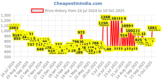 myntra.com HIGHLANDER Black Checked Spread Collar Long Sleeves Bomber Jacket highlander Price History Graph from 24 Jul 2024 to 10 Oct 2025