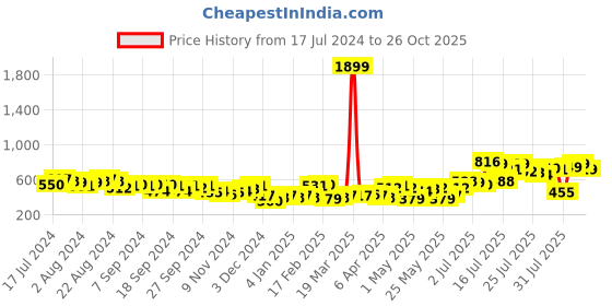 myntra.com HIGHLANDER Black Drop Shoulder Pullover highlander Price History Graph from 17 Jul 2024 to 26 Oct 2025