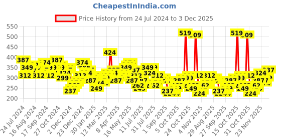 myntra.com HIGHLANDER Black Floral Print T-shirt highlander Price History Graph from 24 Jul 2024 to 3 Dec 2025