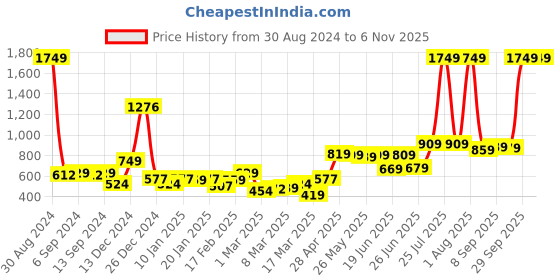 myntra.com HIGHLANDER Black Graphic Printed Hooded Sweatshirt highlander Price History Graph from 30 Aug 2024 to 5 Nov 2025