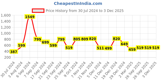 myntra.com HIGHLANDER Black Slim Fit Abstract Printed Casual Shirt highlander Price History Graph from 30 Jul 2024 to 2 Dec 2025