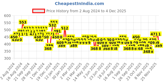 myntra.com HIGHLANDER Black Slim Fit Conversational Printed Cotton Casual Shirt highlander Price History Graph from 2 Aug 2024 to 3 Dec 2025