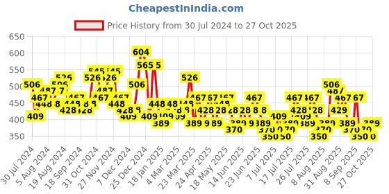 myntra.com HIGHLANDER Black Slim Fit Tartan Checked Casual Shirt highlander Price History Graph from 30 Jul 2024 to 27 Oct 2025