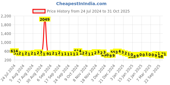 myntra.com HIGHLANDER Black Spread Collar Oversized Casual Shirt highlander Price History Graph from 24 Jul 2024 to 31 Oct 2025