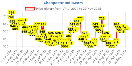 myntra.com HIGHLANDER Black Typography Printed Drop Shoulder Sleeves Pullover Sweatshirt highlander Price History Graph from 17 Jul 2024 to 20 Nov 2025