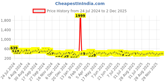 myntra.com HIGHLANDER Blue Abstract Printed Slim Fit Cotton Casual Shirt highlander Price History Graph from 24 Jul 2024 to 1 Dec 2025