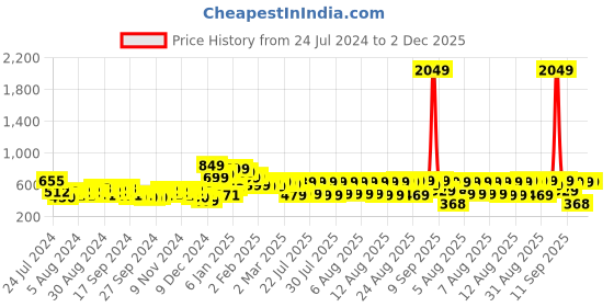 myntra.com HIGHLANDER Blue & Black Checked Long Sleeves Slim Fit Casual Shirt highlander Price History Graph from 24 Jul 2024 to 2 Dec 2025