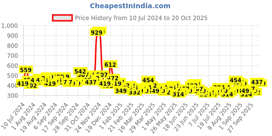 myntra.com HIGHLANDER Blue & Orange Coloured Colourblocked Polo Collar Slim Fit T-Shirt highlander Price History Graph from 10 Jul 2024 to 20 Oct 2025
