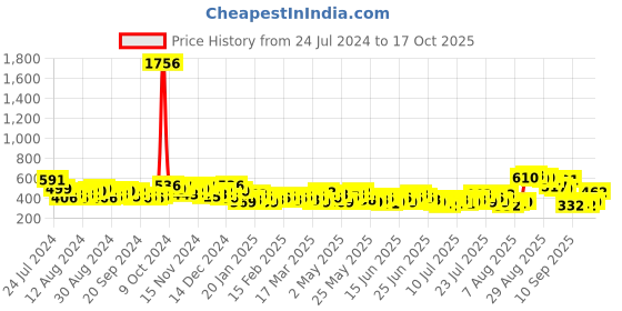 myntra.com HIGHLANDER Blue Checked Spread Collar Slim Fit Casual Shirt highlander Price History Graph from 24 Jul 2024 to 17 Oct 2025