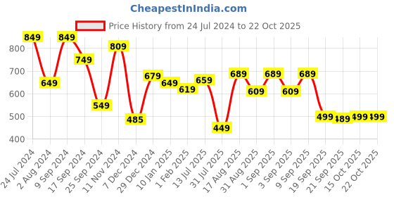myntra.com HIGHLANDER Blue Classic Slim Fit Horizontal Striped Spread Collar Cotton Casual Shirt highlander Price History Graph from 24 Jul 2024 to 22 Oct 2025