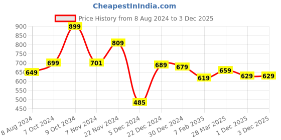myntra.com HIGHLANDER Blue Classic Slim Fit Tartan Checked Spread Collar Cotton Casual Shirt highlander Price History Graph from 8 Aug 2024 to 3 Dec 2025