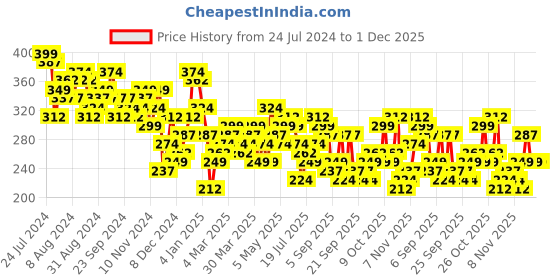 myntra.com HIGHLANDER Blue Conversational Printed Long Sleeves Relaxed Fit T-shirt highlander Price History Graph from 24 Jul 2024 to 1 Dec 2025