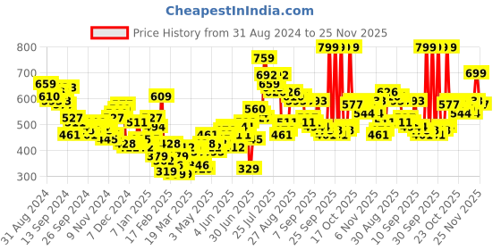 myntra.com HIGHLANDER Blue Graphic Printed Oversized Sweatshirt highlander Price History Graph from 31 Aug 2024 to 25 Nov 2025